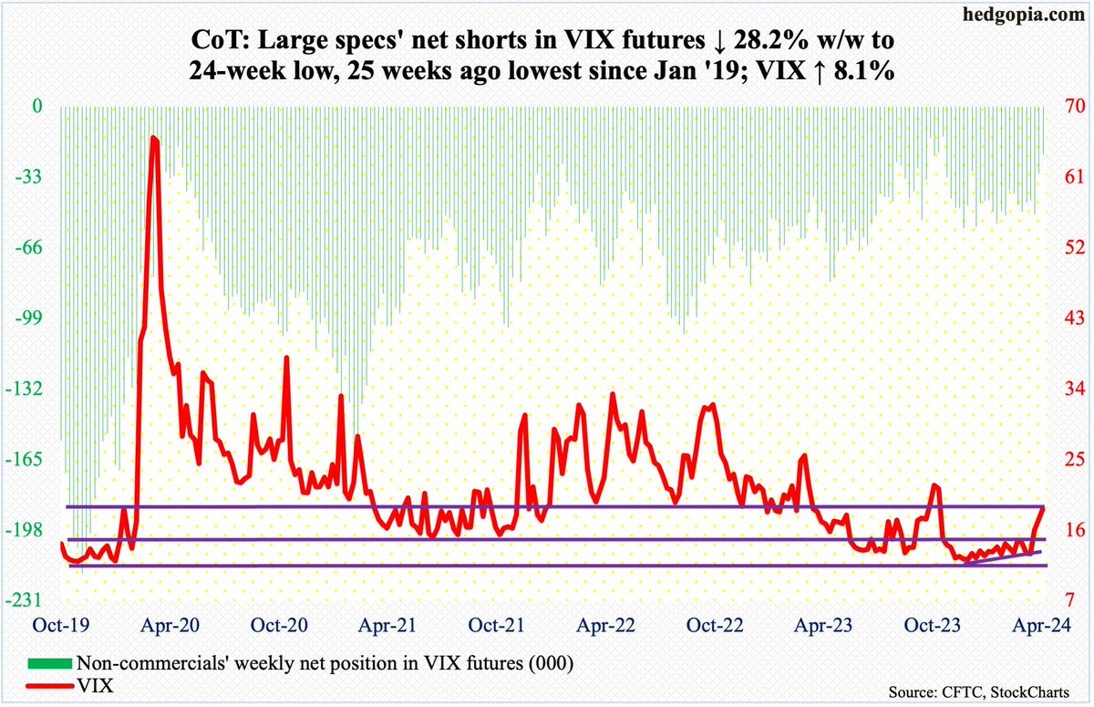 How #hedgefunds are positioned in futures. $TNX $TYX $SPX $RUT $NDX $VIX $GLD $EUR $USD $WTI hedgopia.com/cot-peek-into-…