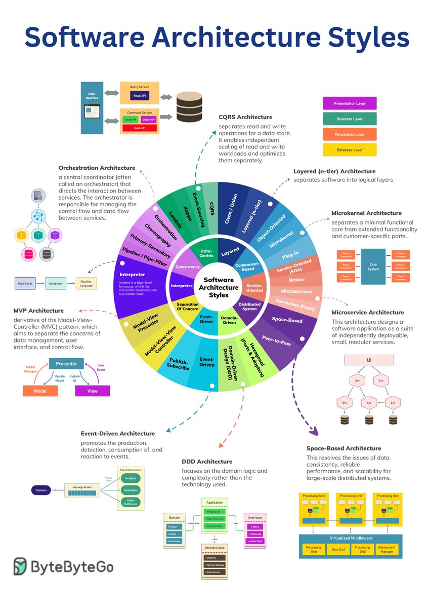 alexxubyte's tweet image. Top 5 Software Architectural Patterns
In software development, architecture plays a crucial role in shaping the structure and behavior of software systems. It provides a blueprint for system design, detailing how components interact with each other to deliver specific…