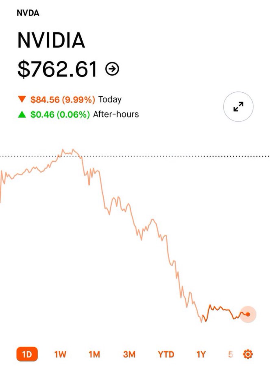 80% of big funds knew and dumped… it’ll come out that Druck traded out days ago… meanwhile: