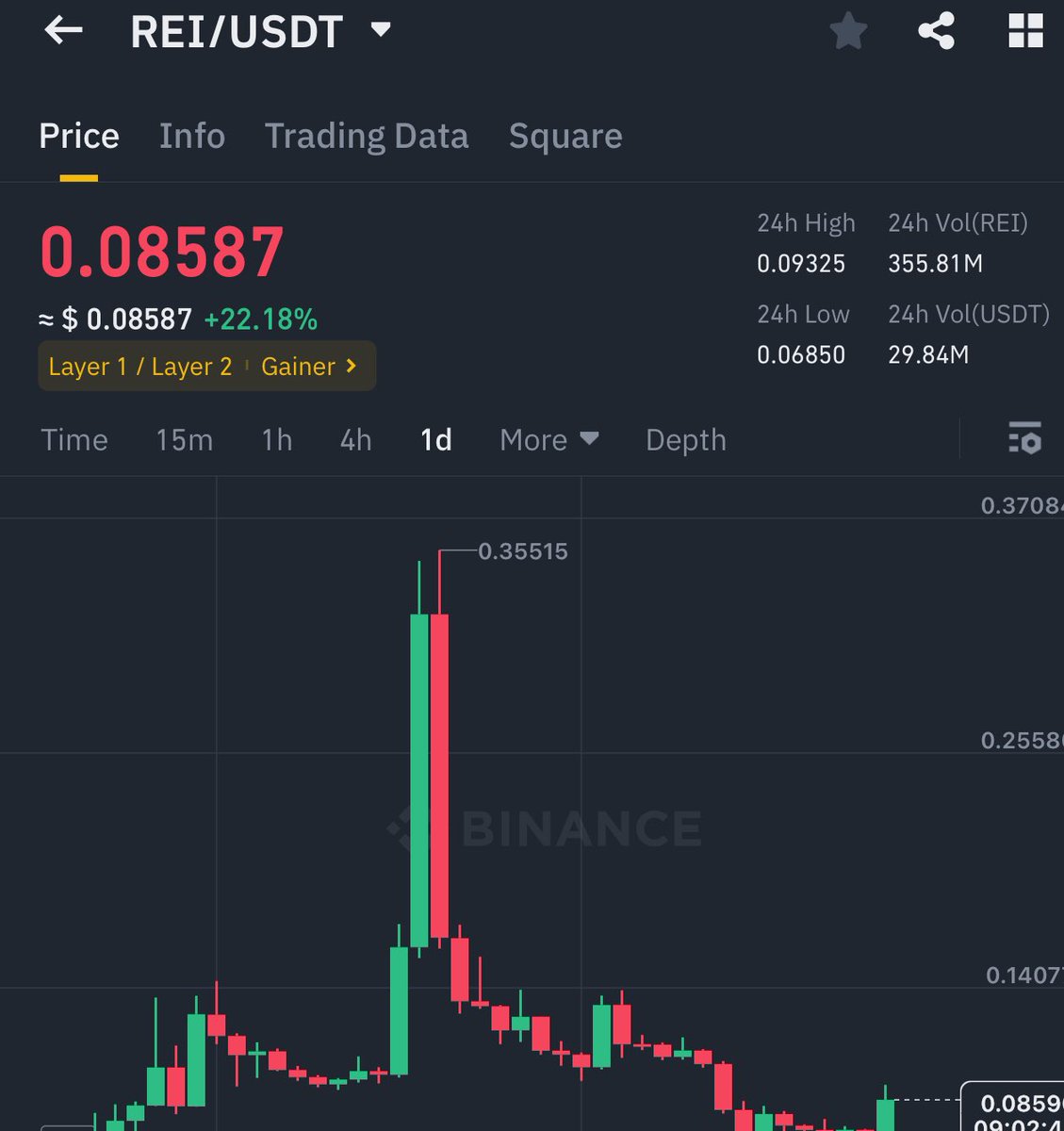 I gave you $REI at 0.03$ Almost 10X in 1 year ✅ and now trading again at 0.08$ , Best time to buy 🫡