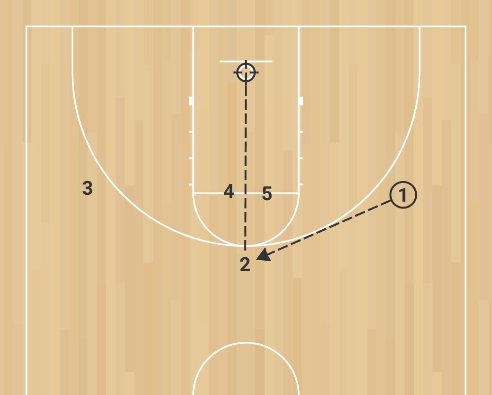 Play of the week: here is another man play that you can get an elevator screen, leading to a three-pointer or a dump-off to a big.

Play name:  Up (Elevator)
Defense: Man 

#basketball #highschoolbasketball #youthbasketball #basketballplay #highschoolhoops #caoch #underdoghoops
