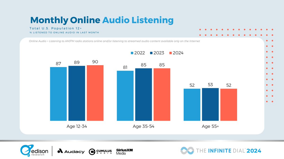 90% of those age 12-34 and 85% of those age 35-54 have listened to online audio in the last month. Download the complete #InfiniteDial 2024 report for more insights: buff.ly/3TDaeHr