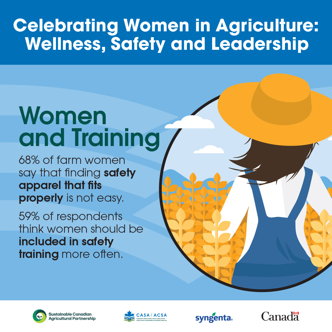 Women play an important role in safety on the farm, but often don’t have the access to training or PPE that men do. Learn more in this study from Farm Management Canada that CASA contributed to: casa-acsa.ca/en/resources/r… #womeninag #sustainablecdnag