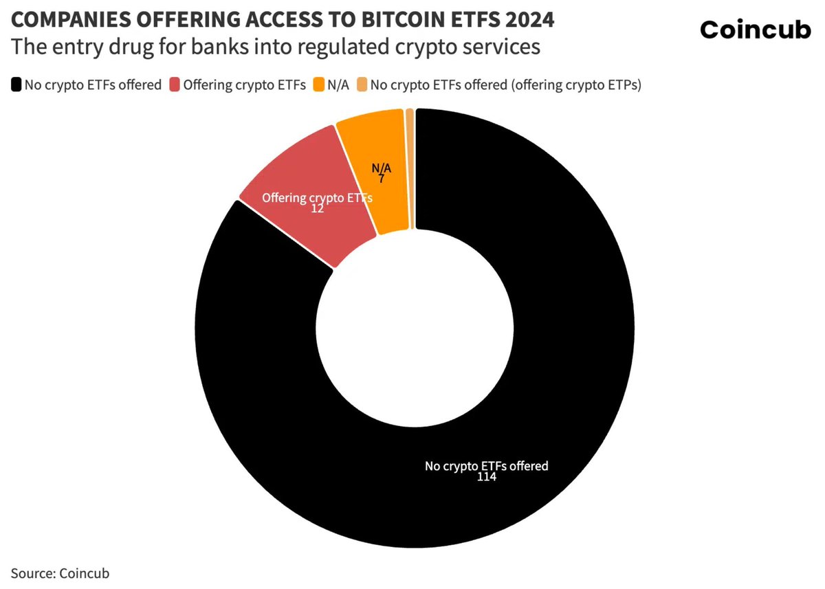 Few banks offer the #Bitcoin Spot #ETF v/ Crypto Banking Report 2024 by @Coincub_ buff.ly/4aZFcR7 TY @oost_marcel @lexsokolin @ursbolt @spirosmargaris @chainyoda @xbond49