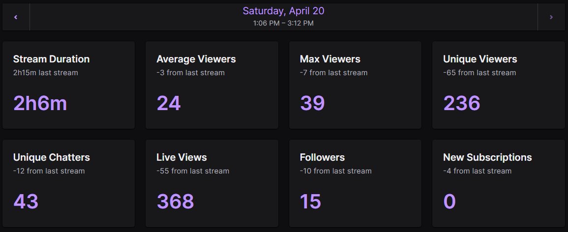 TheRealLozzaa's tweet photo. Averaging 20+ Viewers every stream this week even without raids 😇

I'm enjoying streaming so so so much <3 https://t.co/f9gaDMoHyv