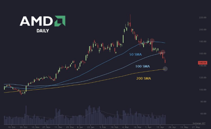 50 GÜNLÜK SMA ❌ 100 GÜNLÜK SMA ❌ 200 GÜNLÜK SMA veya iflas. $AMD