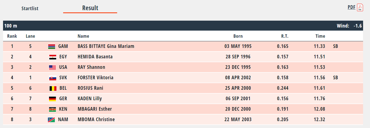 2021 Olympic 200m silver medalist Christine Mboma, competing for the first time since August 2022, runs 12.32 and finishes last in the women's 100 at the Kip Keino Classic in Nairobi. Her first race since lowering her testosterone levels to comply with WA's DSD regulations.