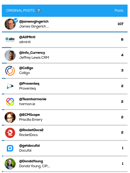 jamesvgingerich's tweet photo. #SocialMedia Stats for #AIIM24 from @TweetBinder.  

Congratulations to the #Top10 Original Posters for #AIIM24. 

@jamesvgingerich 
@AIIMIntl 
@Info_Currency 
@Colligo
@Proventeq
@Teamharmonie
@ECMScope
@RocketDocs2
@getdocufai
@DondaYoung

Great job folks!   

Thanks @TweetBinder for the access to this report.  See how you or your firm did during the event in all kinds of categories!  The report itself can be seen here.

https://t.co/Sm5sRV9Rsj

Why not give @TweetBinder some feedback on the report by tweeting them directly yourself?  Or letting them know which aspects of the report you find most useful?