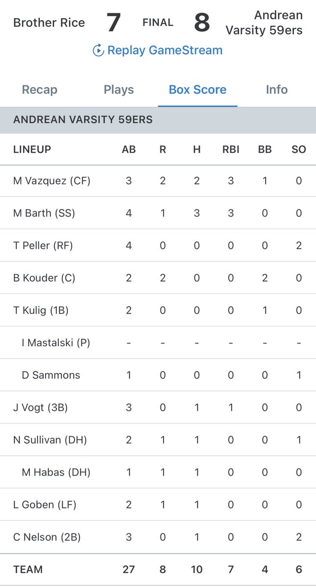 59ers Baseball (@andreanbaseball) on Twitter photo Walk-Off winner from <a href="/Vogtjack1/">Jack Vogt</a> in yesterday’s 8-7 win over Brother Rice. <a href="/MasonBarth31/">Mason Barth</a> was 3-4 with a HR and 3RBIs. <a href="/MoisesV_1199/">Moises Vazquez</a> 2-3 w/ a 2B 3RBI and 2R <a href="/Nick_Sully2024/">Nick Sullivan</a> 1-2 2B R. Miners go back to work Monday. #Work2Do #NINErs #GodFamilyAndreanBaseball Walk-Off winner from <a href="/Vogtjack1/">Jack Vogt</a> in yesterday’s 8-7 win over Brother Rice. <a href="/MasonBarth31/">Mason Barth</a> was 3-4 with a HR and 3RBIs. <a href="/MoisesV_1199/">Moises Vazquez</a> 2-3 w/ a 2B 3RBI and 2R <a href="/Nick_Sully2024/">Nick Sullivan</a> 1-2 2B R. Miners go back to work Monday. #Work2Do #NINErs #GodFamilyAndreanBaseball