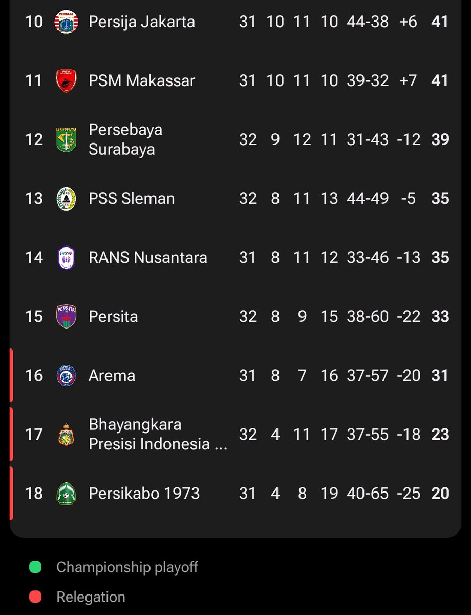 Update Klasemen #Liga1 

Unsur Militer & Pol Degradasi