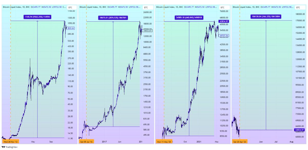 ExpertBookies's tweet photo. Halving 2012 - +9362% Rally📈
Halving 2016 - +2876% Rally📈
Halving 2020 - +640% Rally📈

% Returns in 2016 reduced by 3.2x compared to previous rally in 2012
% Returns in 2020 reduced by 4.5x compared to previous rally in 2016
 💰 #Bitcoin https://t.co/DSZX8B83yx