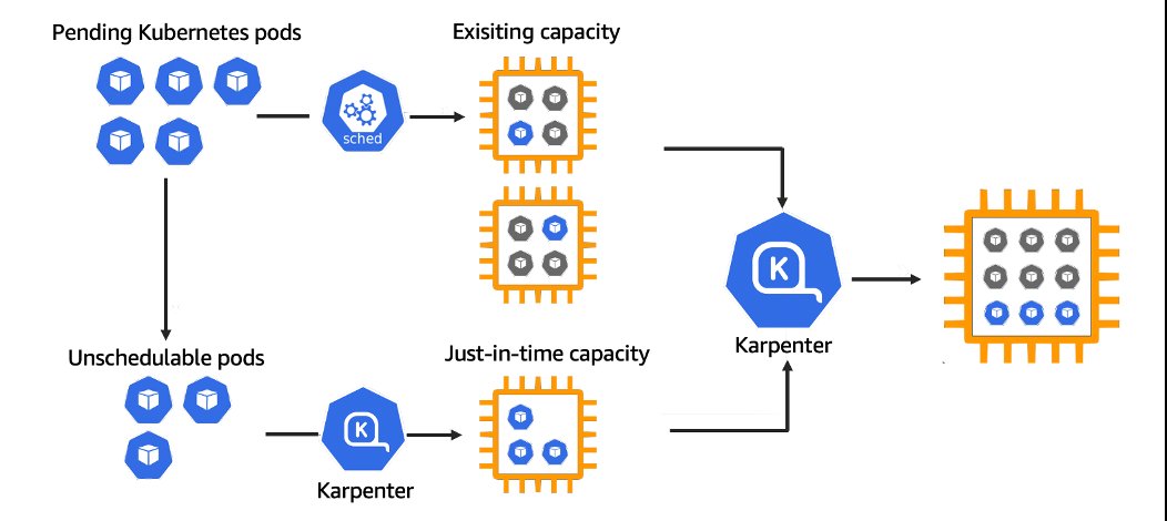 odogwusteve1's tweet photo. K8s: Scale Graciously!

Karpenter is an open-source high-performance Kubernetes cluster autoscaler. It was released by AWS a few years back, but can be used with some other cloud providers like Azure and GCP.

I outlined its benefits in this LinkedIn post

https://t.co/xzxbri4prc https://t.co/CjImpRHvh1