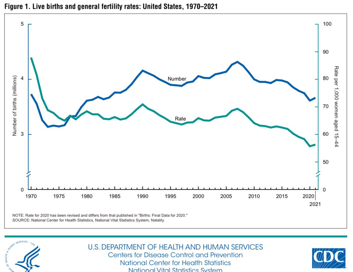 L_JUnited's tweet photo. @EndWokeness The birth rate peaked after President Obama got us out of The Great Recession #ThanksObama
It plummeted after Trump was elected because women don’t want to raise children under #TheHandmaidensTale
— you’re causing this
There was a slight uptick after President Biden’s election https://t.co/tQc9bKFIG5