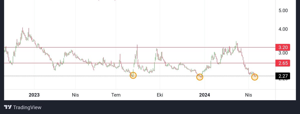 #adese güncel fiyat: 2.27
 🔸Üçlü dip var.
👉Hedefler 2.65₺ 3.20₺

#xu100 #endeks