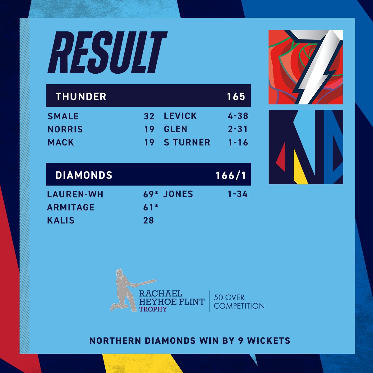 What a way to kickstart the 2024 season 😍😍😍 Diamonds win by 9 wickets 🙌 #TheNorthernWay💎