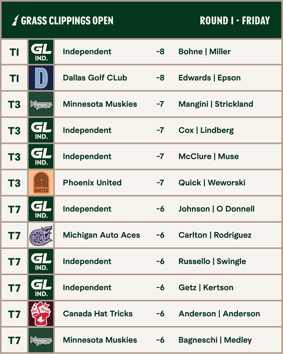 Round 1 | Leaderboard. Final Round starts at 11am. It’s going to take something special. Live broadcast starts at 6pm PT.