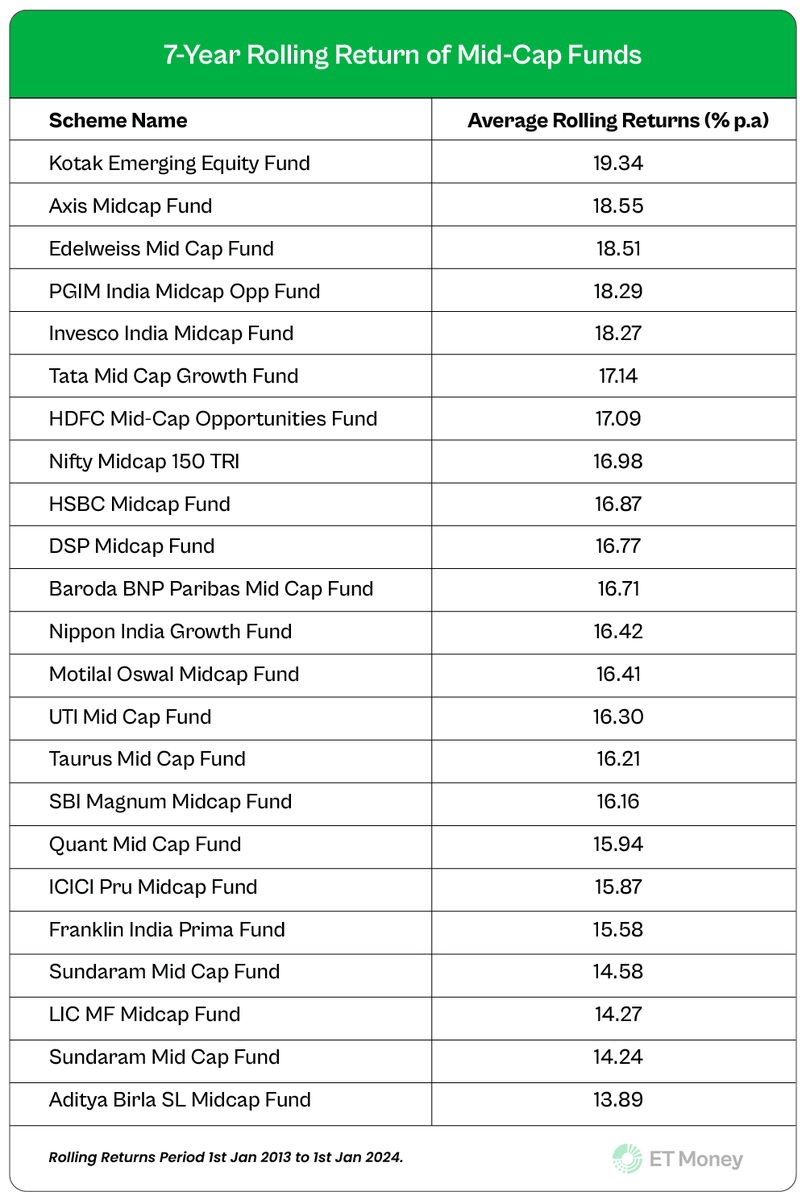 There are 22 mid-cap funds.

But only 7 have managed to beat the NIFTY Midcap 150 index in the long run.

And Kotak Emerging Equity tops the list.

But it had a rough last year.

And its long-standing fund manager also quit recently.

Is it still a good fit for you? A 🧵