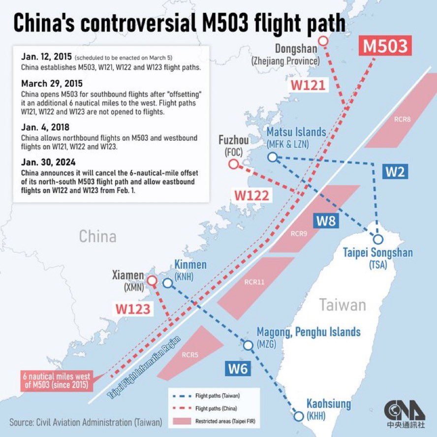 focustaiwan.tw/cross-strait/2… Following Route M503, #PRC's activation of Routes W122 & W123 flouts @icao rules, jeopardizing air safety, altering status quo, and menacing #Taiwan security. These gray zone maneuvers undermine peace & stability, impacting regional and global security.