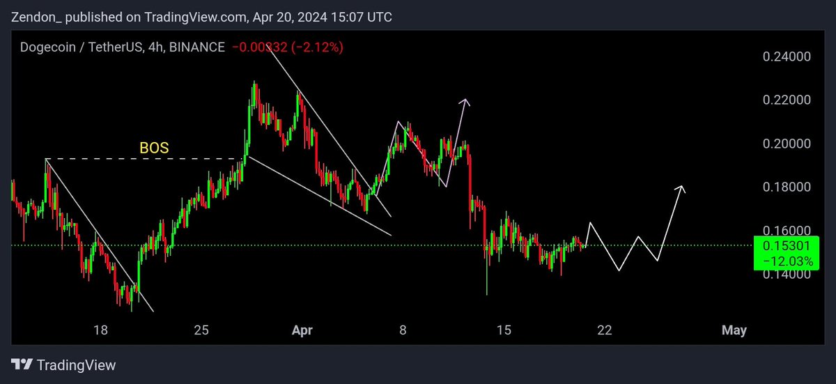 $DOGE / $USDT UPDATE

Expect consolidation before the pump. 🚀
The next target for #DOGE is $0.18000 to $0.20000.