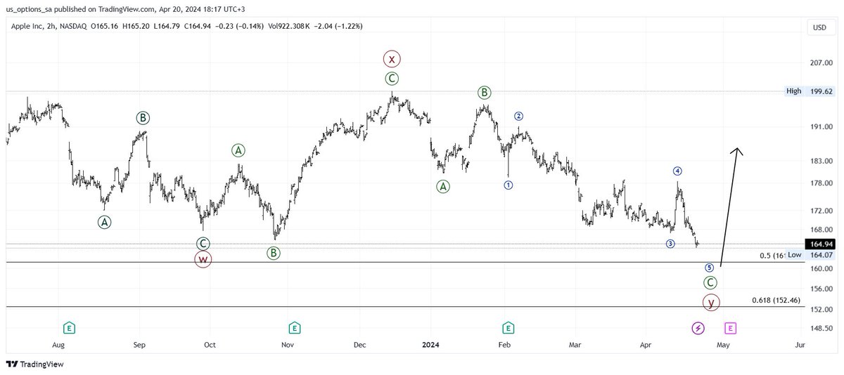 #AAPL 
جاهز للعودة موجياً لكن للآن ما أظهر إشارات ارتداد حقيقة وبالتالي نعتبره مواصل حتى يظهر العكس (ولا وصل مستوى ارتداد فيبو)
والله أعلم
#الأسهم_الأمريكية
