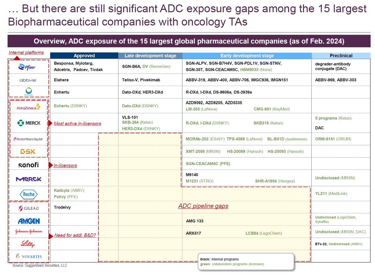 paras_biotech's tweet image. World of ADC: PFE is ahead however NVS, Lilly, Gilead, JNJ and Amgen lagging behind.

Graph From Guggenheim