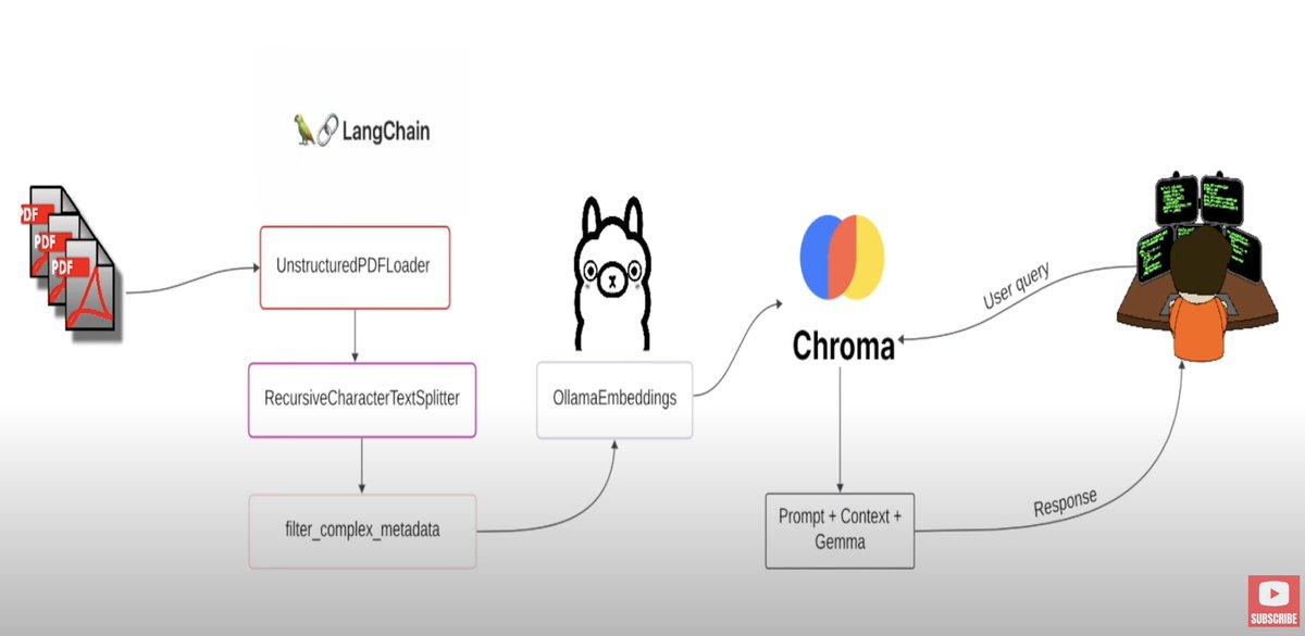 🦙How to chat with your PDFs using local Large Language Models [Ollama RAG] Covers loading PDFs with Unstructured, splitting that text data with RecursiveCharacterTextSplitter, creating embeddings with Ollama youtube.com/watch?v=ztBJqz…
