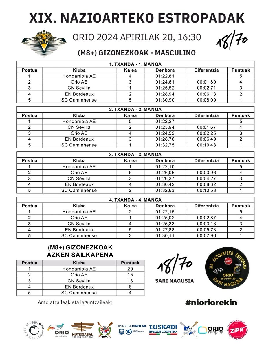 Arratsaldeon,
XIX. Aulki Mugikorreko Nazioarteko Estropadak....
Emaitzak....