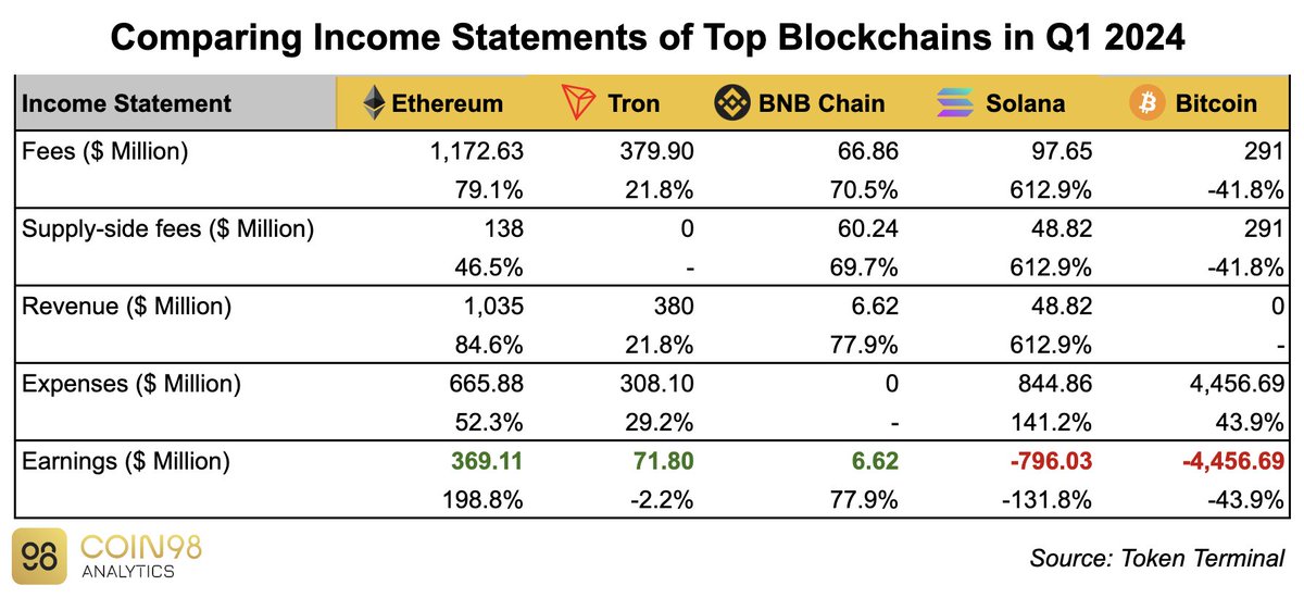 Comparing Income Statements of Top Blockchains in Q1 2024

Profits:
#Ethereum: +$369M
#Tron: +$71.8M
#BNBChain: +$6.6M

Losses:
#Solana: -$796M
#Bitcoin: -$4.5B