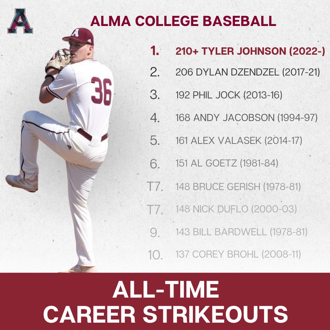 Alma College Scots (@almascots) on Twitter photo There's a reason he was the 2023 MIAA Pitcher of the Year...
During yesterday's game against Olivet, Tyler Johnson recorded 13 Ks in 5.0 IP on the mound. TJ's 10th strikeout of the game gave him 207 career strikeouts to take sole possession of the career strikeouts as a junior. There's a reason he was the 2023 MIAA Pitcher of the Year...
During yesterday's game against Olivet, Tyler Johnson recorded 13 Ks in 5.0 IP on the mound. TJ's 10th strikeout of the game gave him 207 career strikeouts to take sole possession of the career strikeouts as a junior.