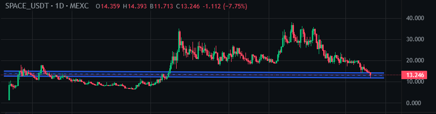 Nice accumulation zone $SPACE | @mvcglobal 
The Blockchain for Web3 
MVC=Bitcoin+Smart Contract+DID+Unlimited Scaling