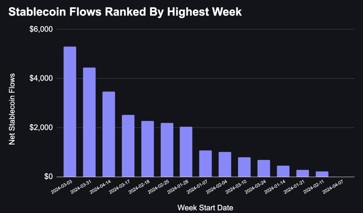Stablecoin net flows have been positive in 15/16 weeks through 2024. -This past week saw +$3.4bn in flows, 3rd highest this year. -Stablecoins in circulation could easily smash ATHs this year -Probably nothing 👀