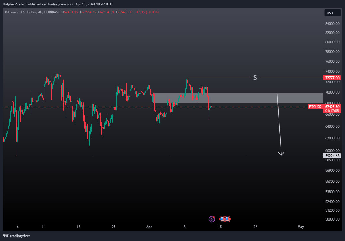 #البيتكوين 

-البتكوين حقق هدفنا الهابط بفارق 375$ دولار و أكتفي بمستوي 59600$😉🔥

-سيتم طرح تحديث جديد للبتكوين اليوم أن شاء الله🤝

ملاحظة👇

أي صعود سيحدث الأسبوع الحالي و القادم في العملات سيكون مجرد تصحيح و ليس صعود انفجاري و هدف تصحيح سيكون اختبار قاع 3-5 أبريل👌

#BTC