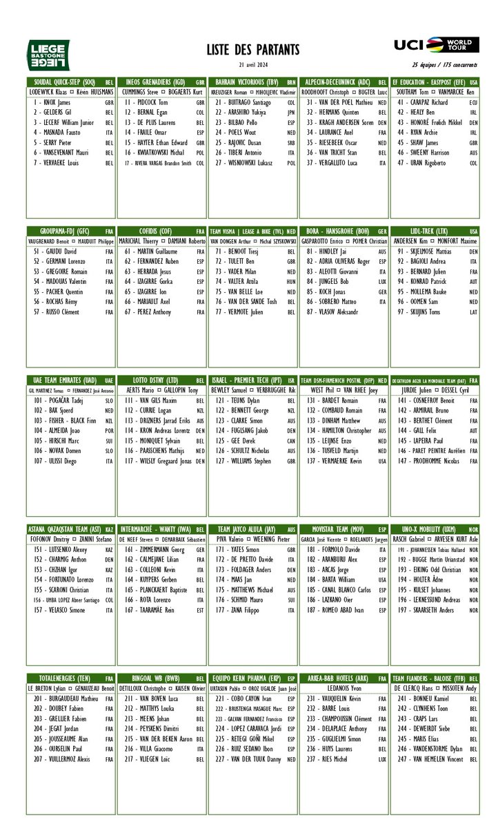 LiegeBastogneL's tweet photo. 🔎 25 teams, 175 riders, here are the bibs and names of all the riders that will take to the start of #LBL tomorrow.

🔎 25 équipes, 175 coureurs, voici les noms et les dossards des champions qui s'aligneront demain au départ de #LBL.