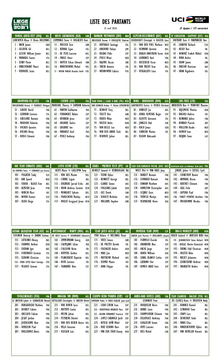 🔎 25 teams, 175 riders, here are the bibs and names of all the riders that will take to the start of #LBL tomorrow. 🔎 25 équipes, 175 coureurs, voici les noms et les dossards des champions qui s'aligneront demain au départ de #LBL.