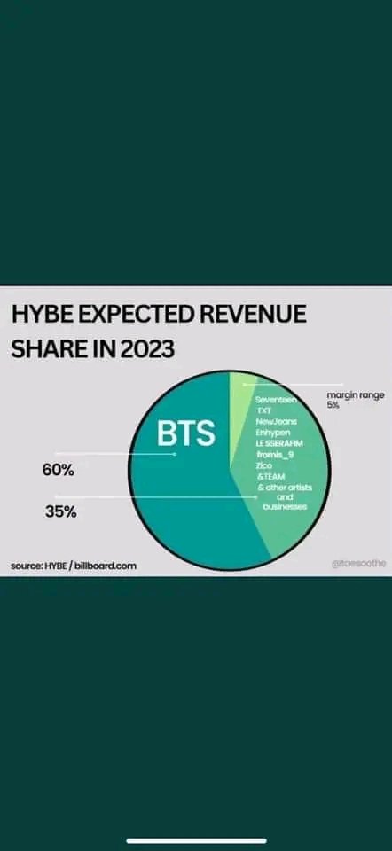 _btsforever13_'s tweet photo. Fvck mbc :))

BTS PAVED THE WAY
BTS MADE HYBE
BTS BUILT HYBE
HYBE IS NOTHING WITHOUT BTS
KMEDIA APOLOGISE TO BTS https://t.co/H2ih1momFn