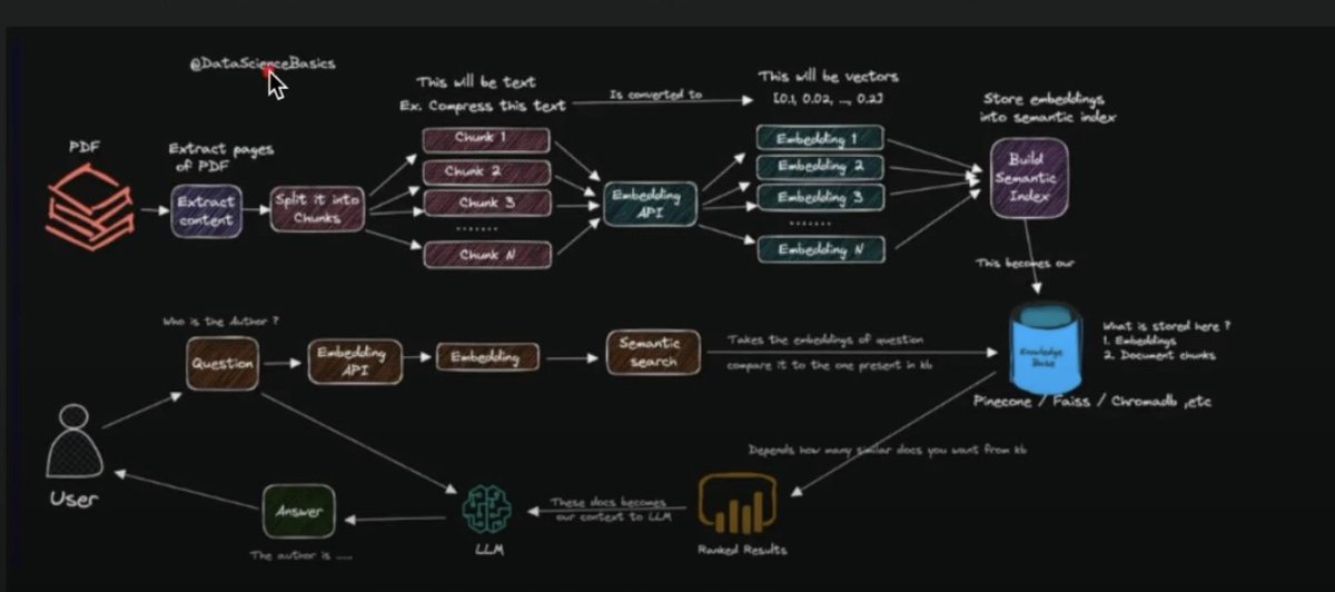 ✂️But, How is Chunking Done? To create Better RAG applications, you need to know how to split or chunk the documents so you preserve the content while asking questions. Data Science Basics shows how to do this with LangChain youtube.com/watch?v=tMwdl9…