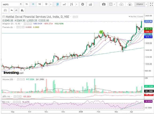 #MotilalOswal   soars to 52-week high on first-ever plan to issue bonus shares  #Nifty  

moneycontrol.com/news/business/…