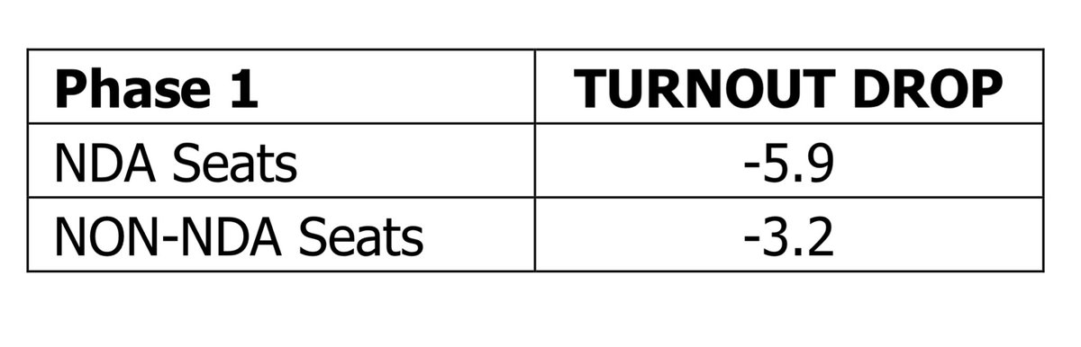 These two table capture the drop in turnout in phase 1. Steep drop of 4.6 % points (= 76 lakh voters) Drop in constituencies Won by NDA in 2019: 5.9% Won by others: 3.2% A decline in Modi wave?