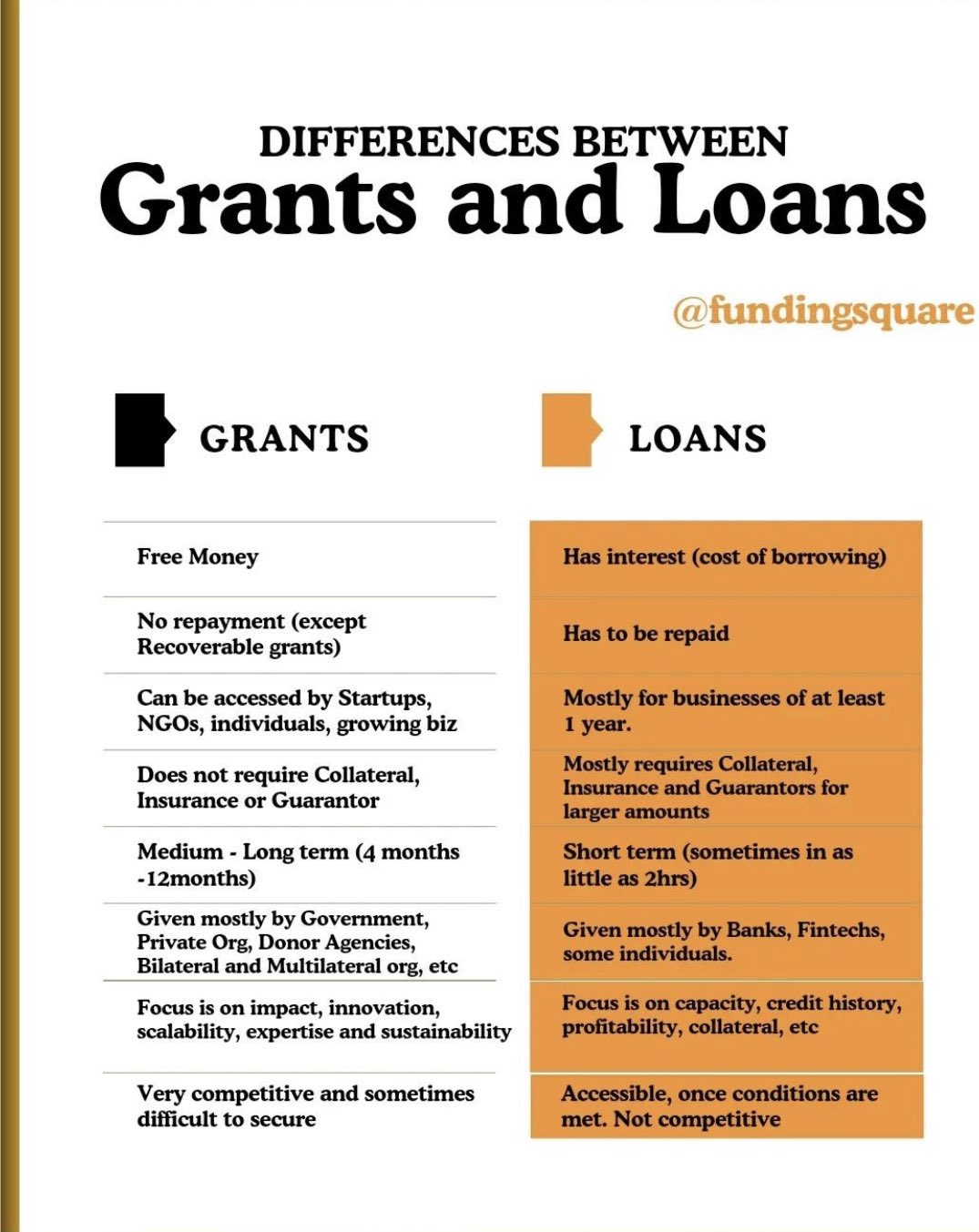 Amina M. Abdullahi on X: &ldquo;Difference Between Grants and Loans 
