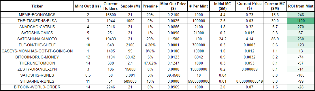Updated list of Runes publicly minted out

Leaders are still leading

MEME•ECONOMICS
THE•TICKER•IS•ELSA
ANARCHO•CATBUS
SATOSHI•NAKAMOTO

Most tokens minting out recently or with questionable supply/pre-mine are underwater.  That said, their MCs are low and can move fast.