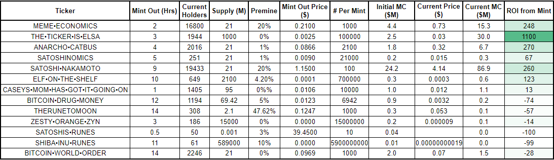 Updated list of Runes publicly minted out Leaders are still leading MEME•ECONOMICS THE•TICKER•IS•ELSA ANARCHO•CATBUS SATOSHI•NAKAMOTO Most tokens minting out recently or with questionable supply/pre-mine are underwater. That said, their MCs are low and can move fast.