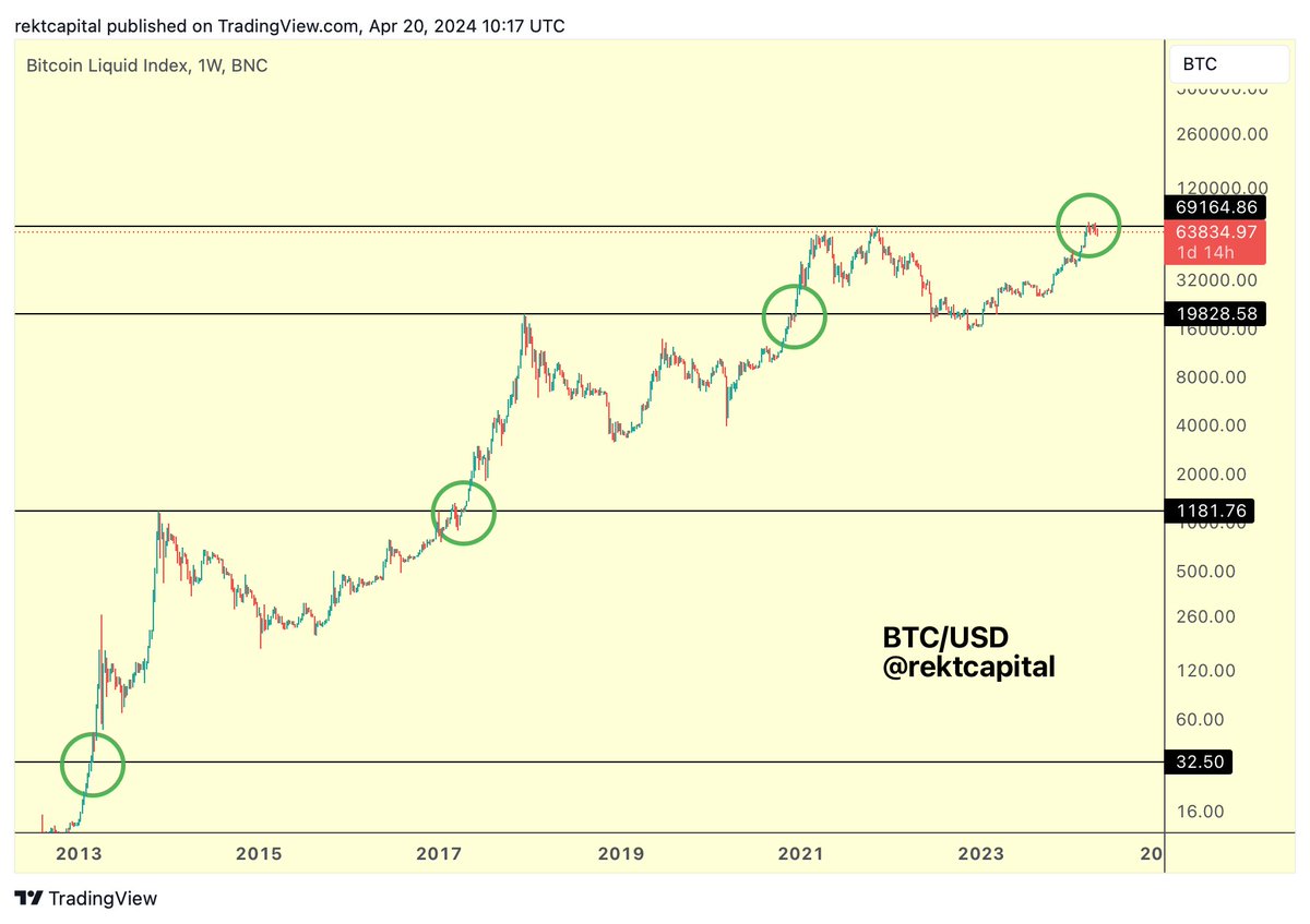 #BTC We are here (green circle) And if you can't really see the recent dip... That's precisely the point of this post $BTC #BitcoinHalving #Bitcoin