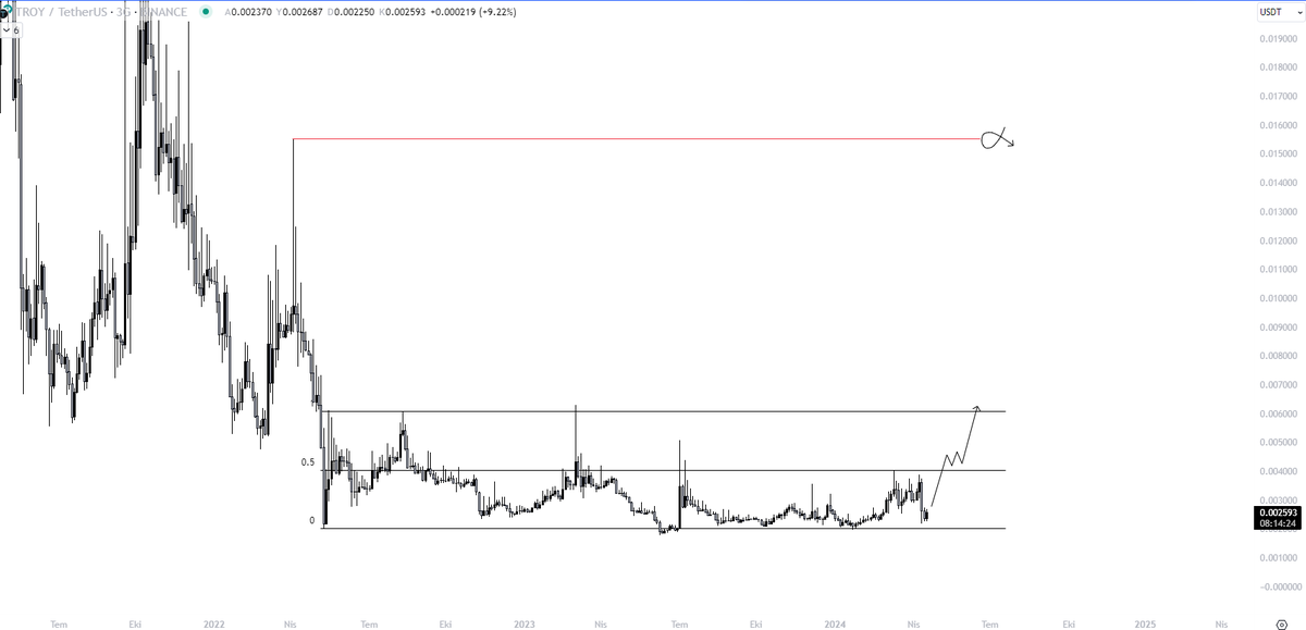 #TROY bir miktar spot alım yaptım. Ek olarak 0.004$ seviyesi geçilirse daha da güçlenecektir diye düşünüyorum eğer geçilirse kademeli alıma devam ederim. Uzun vadede beklentim 0.0155$ seviyeleri 🫡 Geçen boğada sağlam para kazanmıştım bu boğada da nasip olacak mı görelim. #BTC