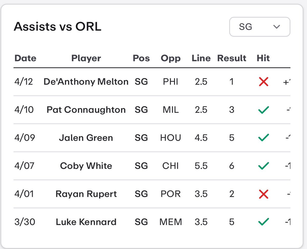 Donovan Mitchell Over 4.5 Assists 

#TrustTheSystem 🧠

- PLAYOFFS  IS HERE FIRST GAME I WANT MY BREAD QUICK‼️😮‍💨

- Don Over This Line In His L18/20 (Home) Games averaging 7.1 Assists 

- Over This Line In His L16/20 (Recent) Games Averaging 5.6 Assists 

- 13 Assists In His Last…