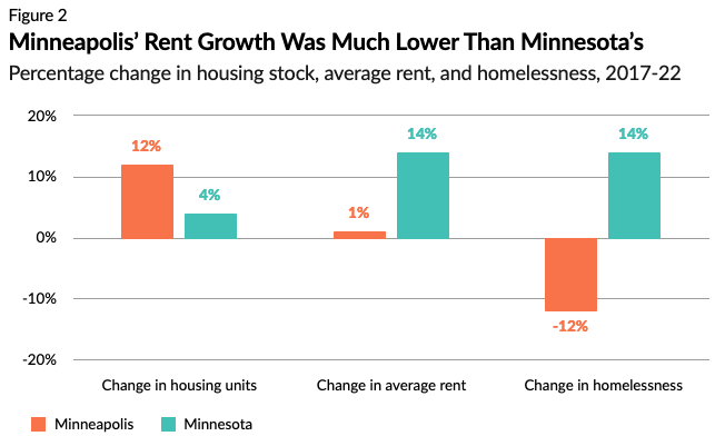 If you want to know why people would be against the zoning changes in Calgary, look at this chart from Minneapolis that compared the city to the remainder of the state after a similar change. Who doesn't want this result? More housing, fewer homeless and lower rent increases.