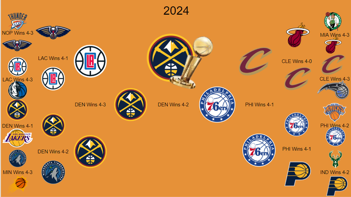 Pyrocore83's tweet image. Pyrocore's 2024 NBA Playoff Prediction