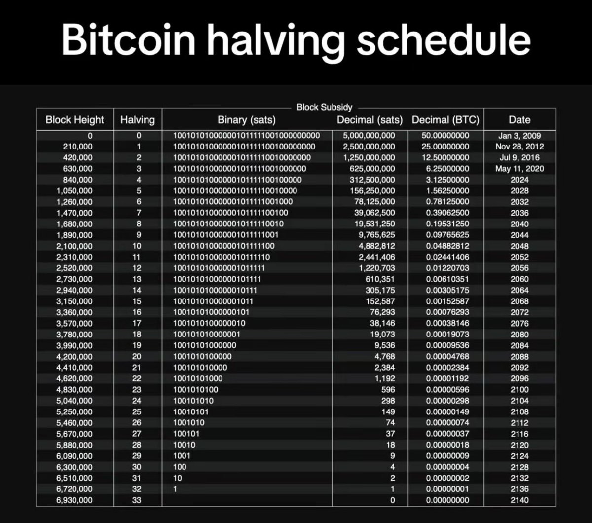 CryptoTutorialN's tweet image. #Bitcoin #halving schedule.