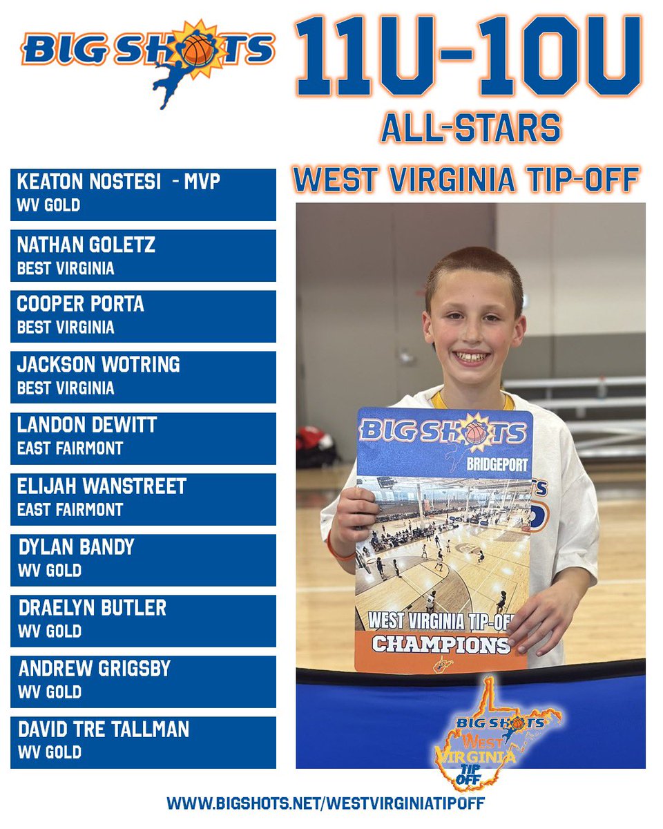 BigShotsGlobal's tweet photo. #BIGSHOTS #WVTIPOFF 

1️⃣1️⃣U 

🏆WV GOLD🏆
MVP: KEATON NOSTESI

⭐️ ALL STARS ⭐️ https://t.co/MI1WioBvRS