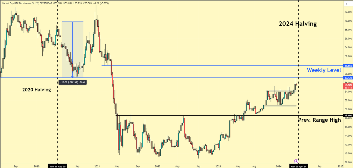 Pre-Halving BTC Dominance Pump Almost Completed. 1. Increased EXACTLY till the last support level created after post-halving dump in 2020. 2. Most altcoins already outperforming BTC. We might have a major alt rally while approaching May if BTC remains stable. This aligns with