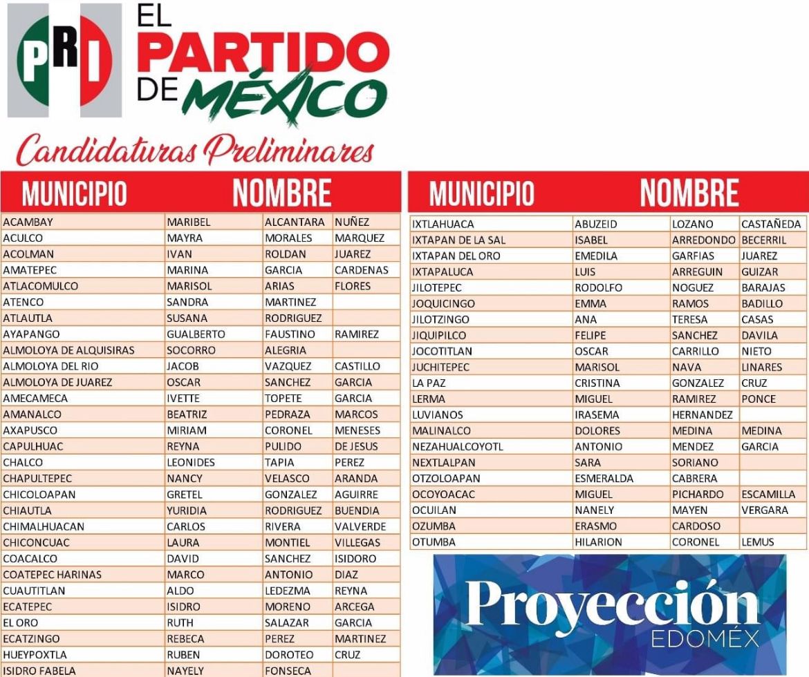CANDIDATURAS REGISTRADAS EDOMEX Las candidaturas que registró el @PRI_EDOMEX ante el órgano electoral mexiquense @IEEM_MX para el proceso local #Edomex de Presidencias Municipales